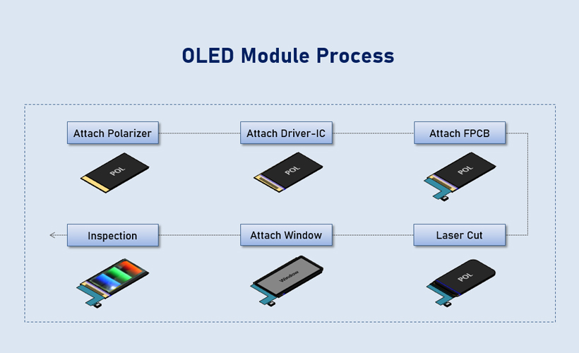 Module 3 –&nbsp;Process